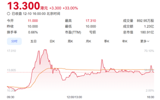 市值180亿 李斌造车顺手捧出一个IPO