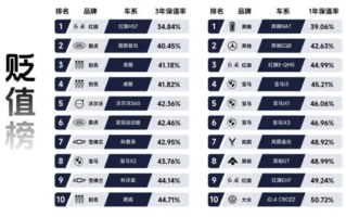 瓜子二手车发布年度贬值榜：路虎极光三年车价亏六成、奔驰更惨