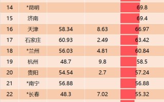 人多不一定精！中国本、专科在校生人数最多城市一览：广州、郑州、武汉前三