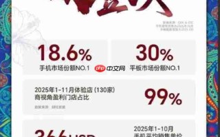 HONOR 稳坐中东非洲双料冠军 智能设备出货冲刺1,000万部!