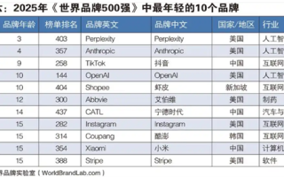 谷歌微软苹果瓜分前三！2025年世界500强发布：华为第50、小米第354