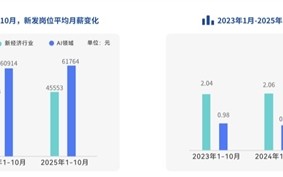脉脉高聘：招聘市场回暖 AI岗位量单月暴涨11倍