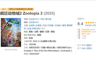 迪士尼动画电影《疯狂动物城2》票房破35亿 豆瓣评分降至8.4