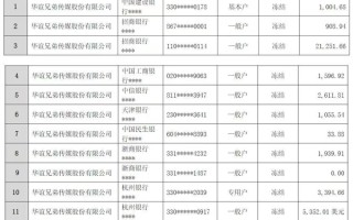 华谊兄弟5250万元债务逾期 2名创始人所持股份已全部冻结