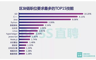 区块链开发语言盘点：哪种语言更适合区块链编程？