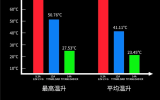 不怕烧显卡了：鑫谷本月推出TITANLOAD强流线！直接迭代14A版本