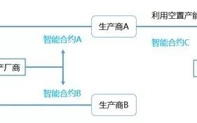 区块链技术应用的八大特点与未来展望