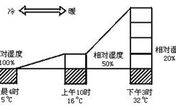 几天不见怎么这么湿-环境湿度变化解析