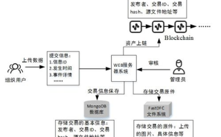区块链溯源系统：透明化供应链的未来