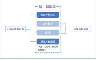 汇纳科技，大数据与人工智能的领先实践者-业务解析与创新洞察