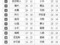 NBA最新排名,实时数据分析-联赛竞争态势解读