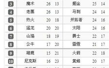 NBA最新排名,实时数据分析-联赛竞争态势解读