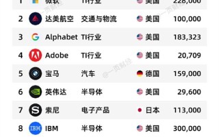 有你的公司没！2025全球最佳雇主TOP50一览：微软第一 没中国企业
