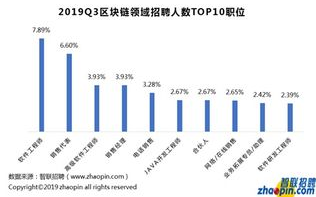 区块链行业人才争夺战：如何抓住区块链业务招聘的黄金时机！