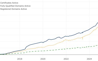 Let's Encrypt 证书服务上线 10 周年