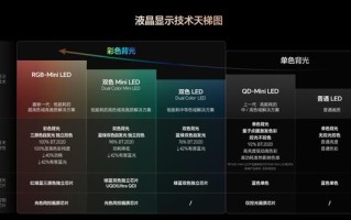 行业定论！RGB-Mini LED超越OLED成2025高端电视首选  2026年将全面爆发