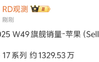 友商统统靠边！iPhone 17中国市场卖爆：销量已达1329.53万