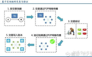 2025年，P2P技术与区块链的融合将引领金融科技新篇章！