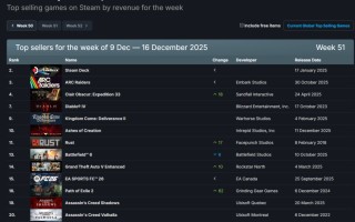 年度游戏的含金量！《光与影：33号远征队》重登Steam周销榜第二