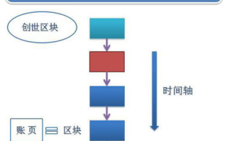 百度区块链ABS：引领金融科技新变革！