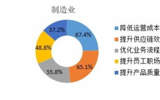 区块链技术革新采购供应链，如何打破传统困境？