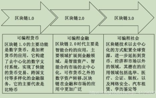 如何打造一个简单的区块链系统？