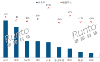 中国电竞显示器最新线上销量TOP 10：小米同比暴涨110% 增幅第一