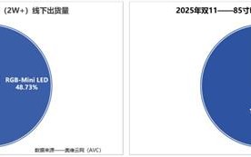 双11霸榜背后：海信RGB-Mini LED电视征服高端用户的真相
