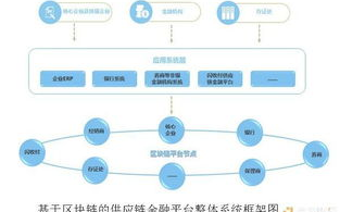 供应链金融如何借助区块链技术实现创新发展？