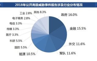 网络安全防护策略，APT防御-潜伏在黎明之前的安全解析