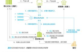 区块链技术应用的全方位解析：从金融到生活的变革