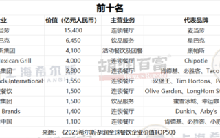 胡润餐饮品牌TOP50：蜜雪冰城中国第一 5.3万家门店傲视全球