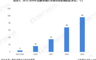 区块链开发与应用：未来科技发展的新引擎