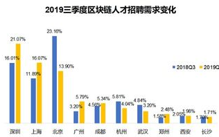 区块链行业销售人才稀缺，北京招聘市场迎来新机遇