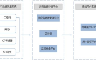 区块链溯源芯片：打造透明可信赖的产品追踪体系