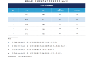 智谱和MiniMax招股书上绕不开的三家公司