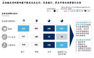 区块链：重新定义世界的去中心化技术
