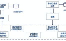 深入浅出解析区块链原理：构建未来信任基石
