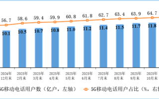 我国5G基站总数达483万个 5G用户已逼近12亿户