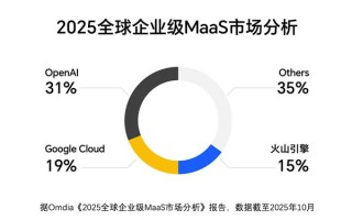 火山引擎中国第一、全球第三  Tokens调用量逼近谷歌！