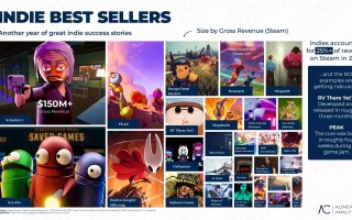 国产游戏上榜！独立游戏占25年Steam收入的25%