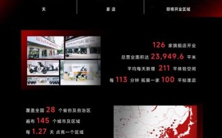 百天破百店！首驱科技刷新行业最快百店开业纪录