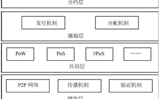 区块链：你所需要了解的未来科技