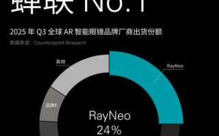 蝉联全球AR智能眼镜销量第一！雷鸟创新Q3海外增长近四倍