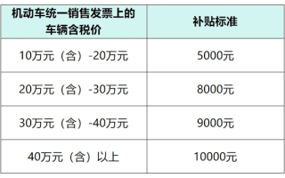 无锡市追加1亿元购车补贴：不限购车人户籍 最高1万元/台