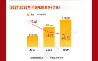《西虹市首富》票房解读-喜剧电影市场的成功密码