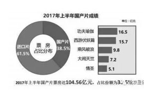 国产电影发展现状，一区二区三区特色分析-电影行业洞察