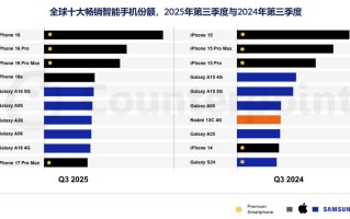 iPhone 16成为2025年第三季全球最畅销机型 前十没有国产品牌