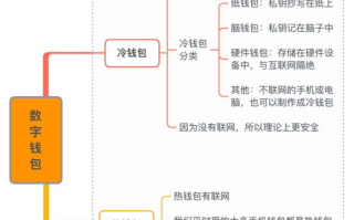 理解imToken冷钱包：含义、运作原理及其关键优势
