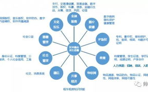 区块链产业：从技术创新到产业变革